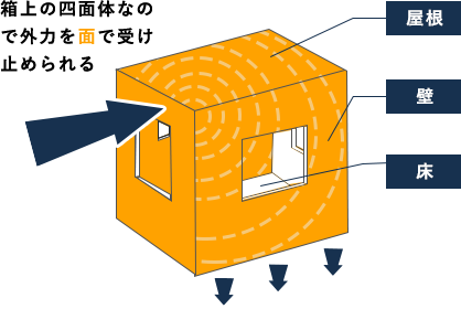 揺れに強い　２×４工法